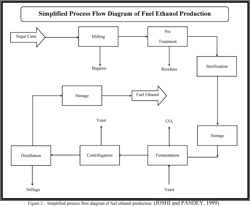 Ethanol Production Process Flow Chart
