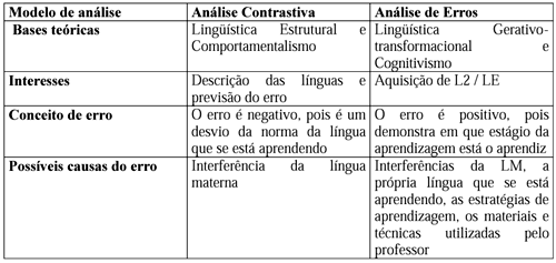 Análise e Comparação de traduções - Português